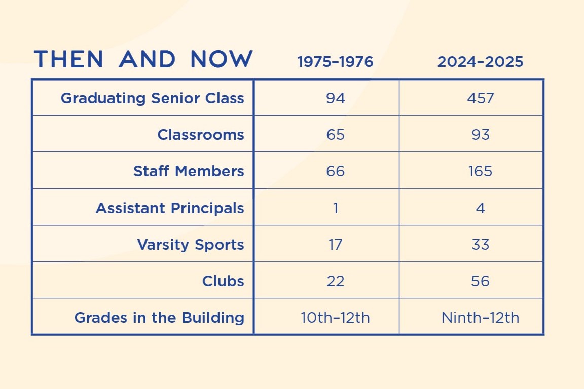 Woodbury High School Then and Now Table